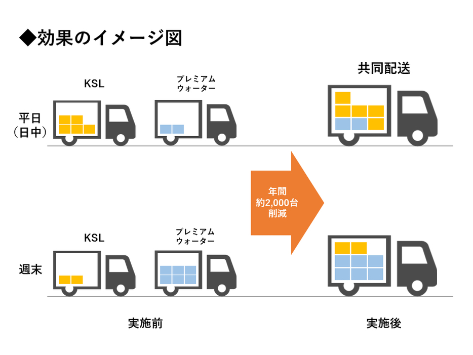 共同配送による効果のイメージ