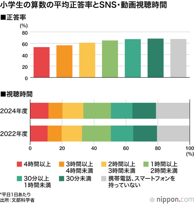 小学生の算数の平均正答率とSNS・動画視聴時間