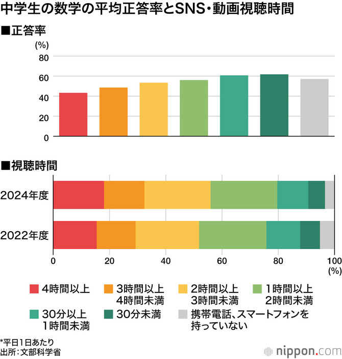 中学生の数学の平均正答率とSNS・動画視聴時間