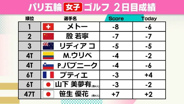 パリ五輪ゴルフ女子 2日目終了時点の成績