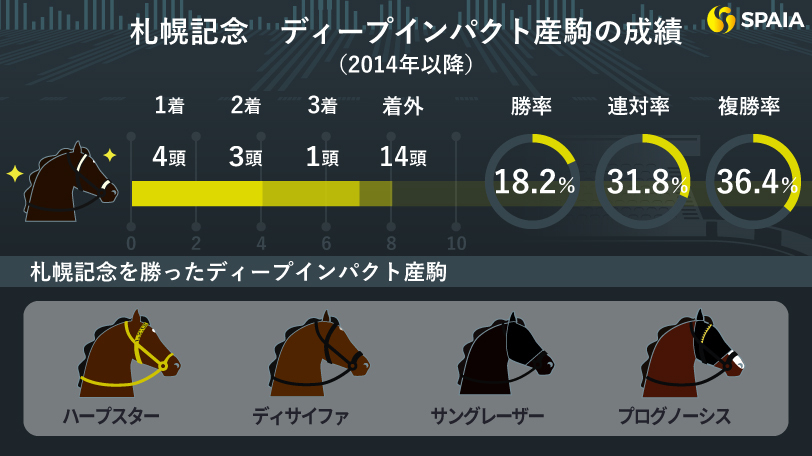 札幌記念のディープインパクト産駒の成績（2014年以降）