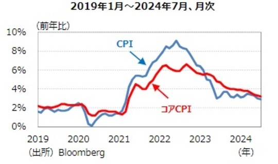 ［図表1］CPI、コアCPIの推移 出所：Bloomberg