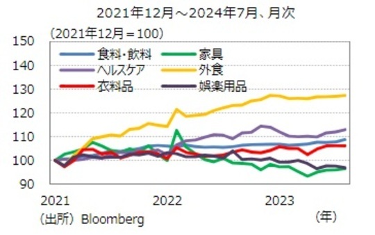 ［図表7］小売売上高（主要業種別）の推移 出所：Bloomberg