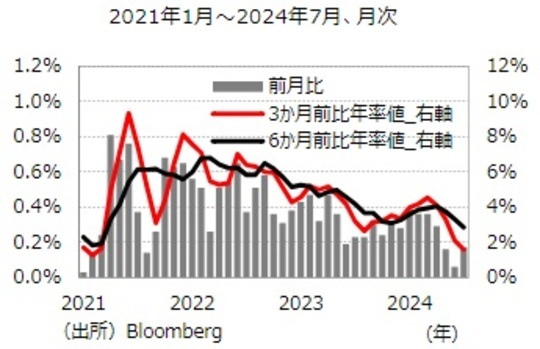 ［図表2］コアCPIのモメンタムを示す指標 出所：Bloomberg