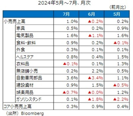 ［図表6］小売売上高の内訳 出所：Bloomberg