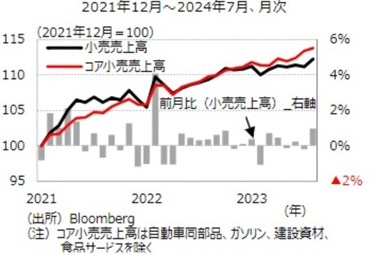 ［図表5］小売売上高の推移 出所：Bloomberg