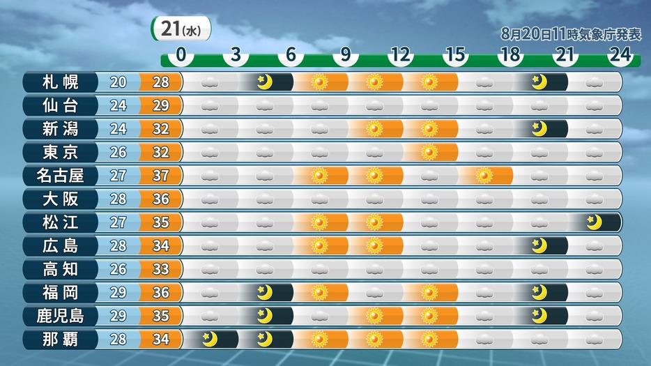 21日(水)の時系列予報(天気・気温)