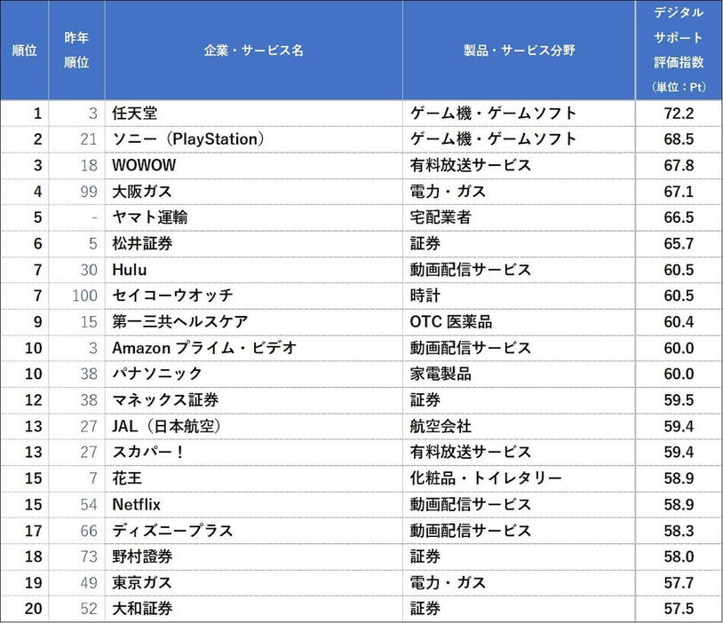 デジタルサポートの評価指数ランキングTOP20