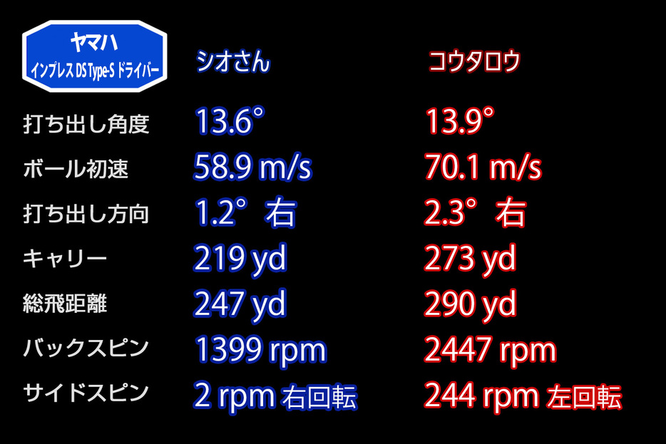 TYPE-S/10.5度の平均データ。打ち出し角、スピン量はあまり多くない印象