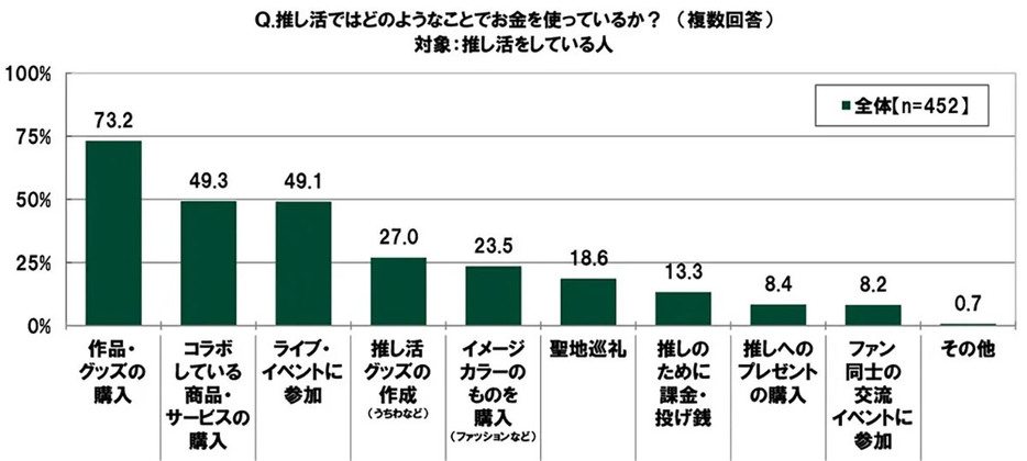 「聖地巡礼」や「課金・投げ銭」など、がっつり推し活をしている10代も…（「SMBCコンシューマーファイナンス株式会社」調べ）