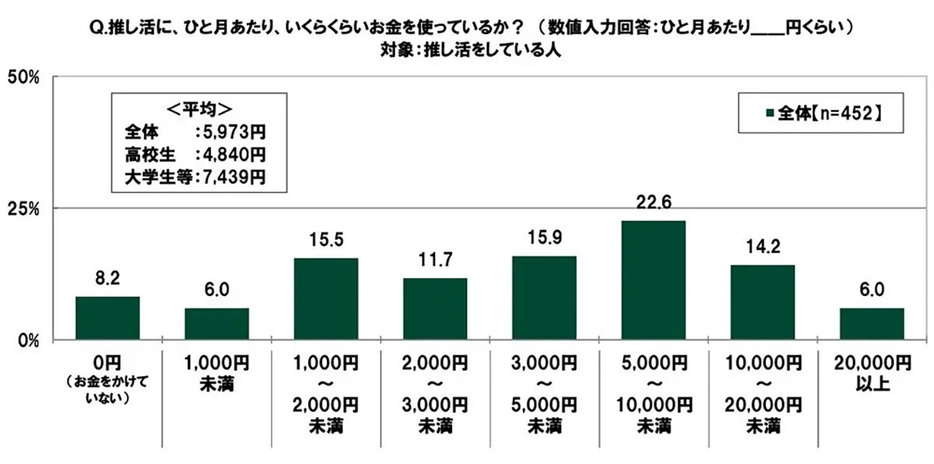 （「SMBCコンシューマーファイナンス株式会社」調べ）