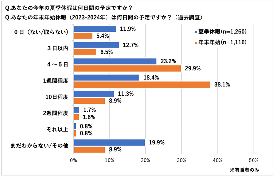 年末年始休暇より短めでも満足度は高い！　今年の夏季休暇に関する調査