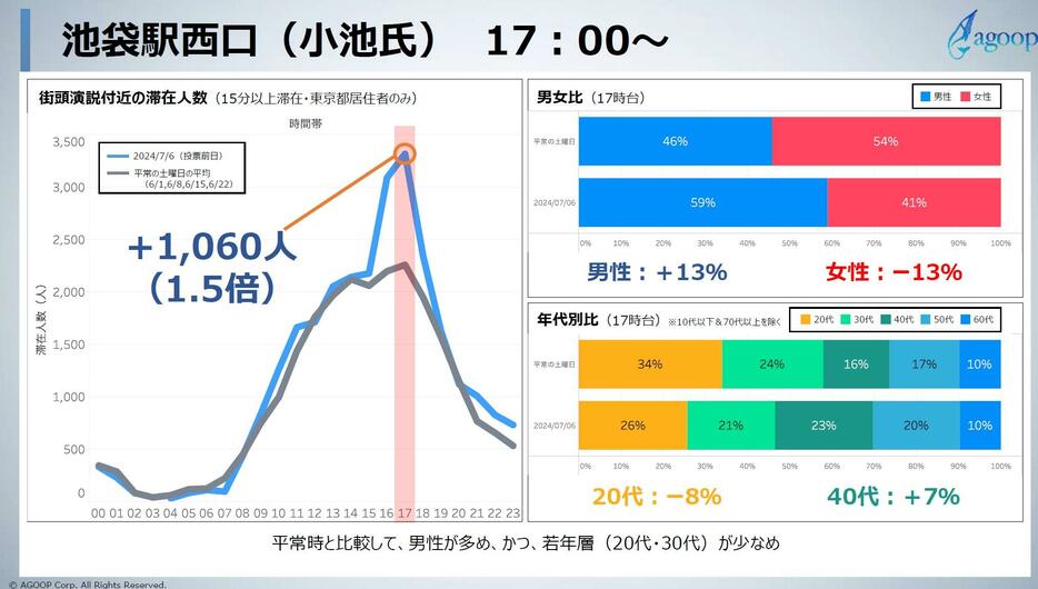 小池氏が17時から演説を行った池袋駅西口の人流データ