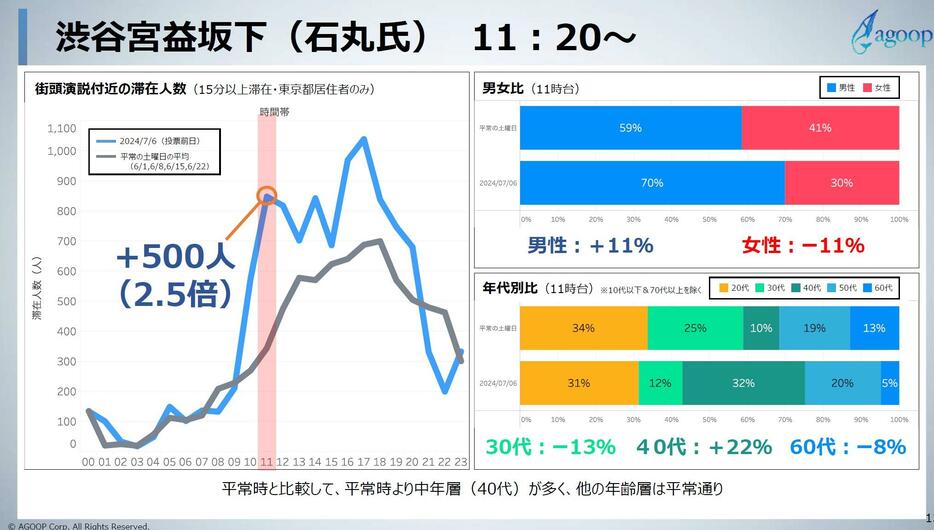 石丸氏が11時すぎから演説を行った渋谷宮益坂下の人流データ