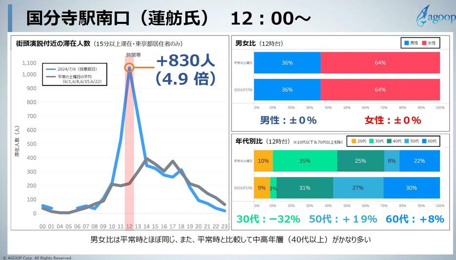 蓮舫氏が12時から演説を行った国分寺駅南口の人流データ