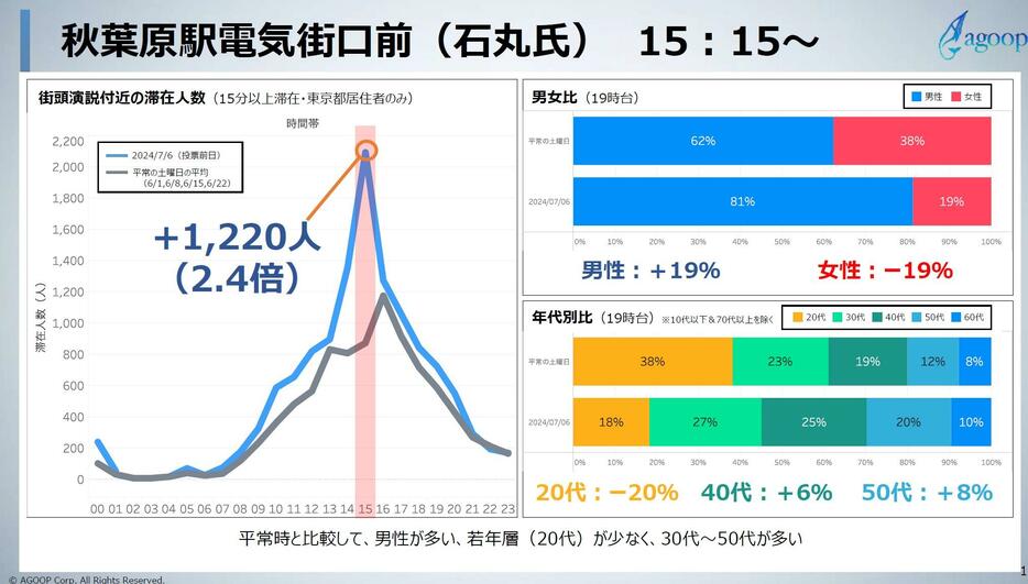 石丸氏が15時すぎから演説を行った秋葉原駅電気街口前の人流データ