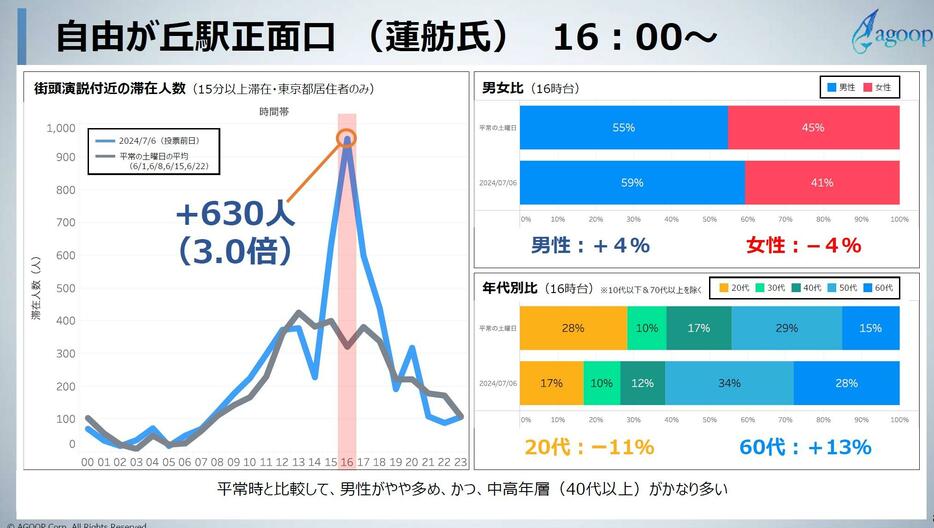 蓮舫氏が16時から演説を行った自由が丘駅正面口の人流データ