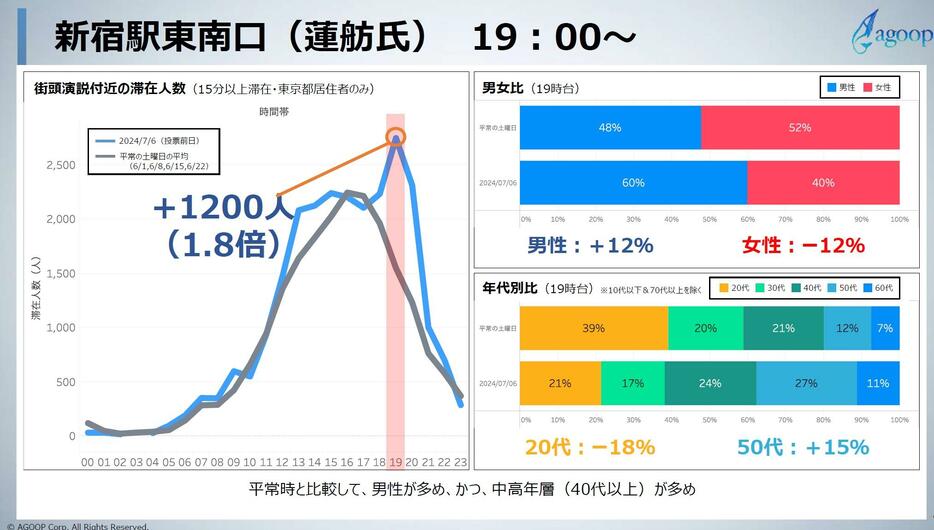 蓮舫氏が19時から演説を行った新宿駅東南口の人流データ