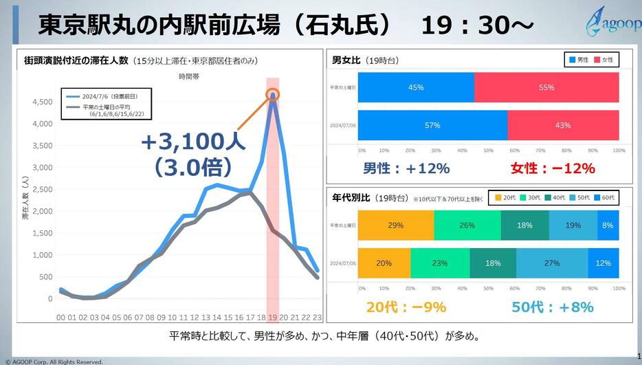 石丸氏が19時半から演説を行った東京駅丸の内駅前広場の人流データ