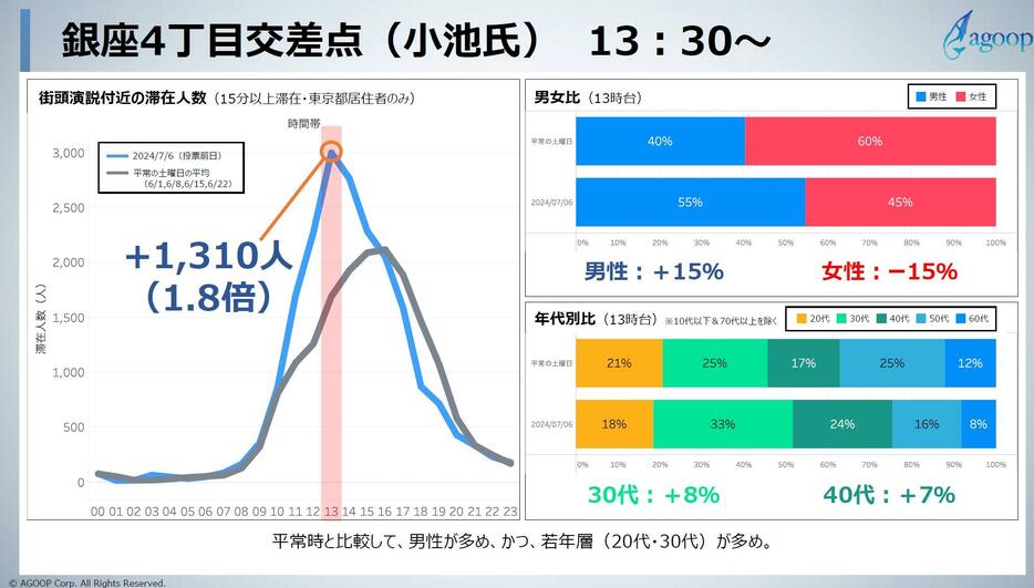 小池氏が13時半から演説を行った銀座4丁目交差点での人流データ