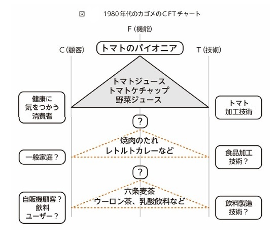 ［図表1］1980年代のカゴメのCFTチャート