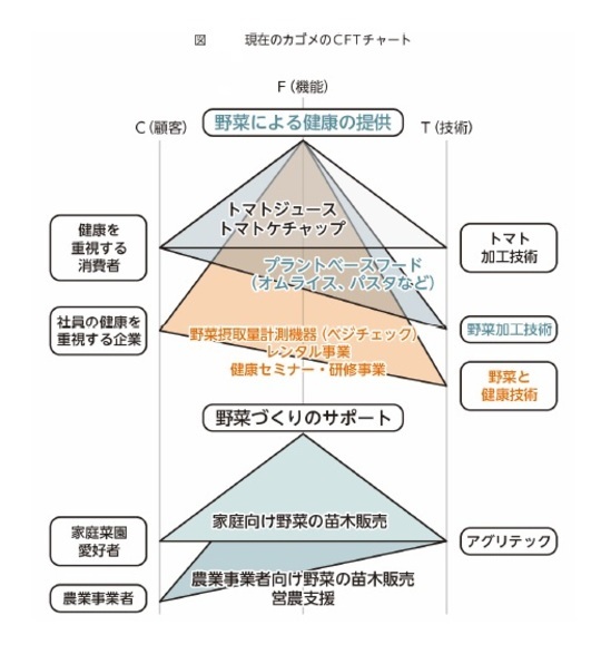 ［図表2］現在のカゴメのCFTチャート