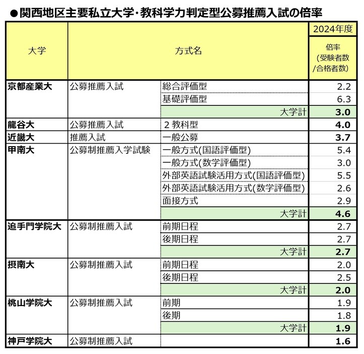 関西地区主要私立大学・教科学力判定型公募推薦入試の倍率