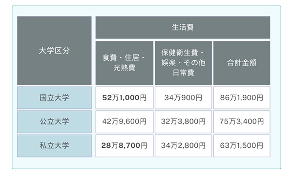 ※独立行政法人日本学生支援機構が行った「令和4年度学生生活調査結果 」より作成