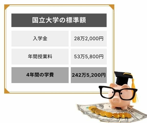 国立大で4年間にかかる学費は242万5,200円