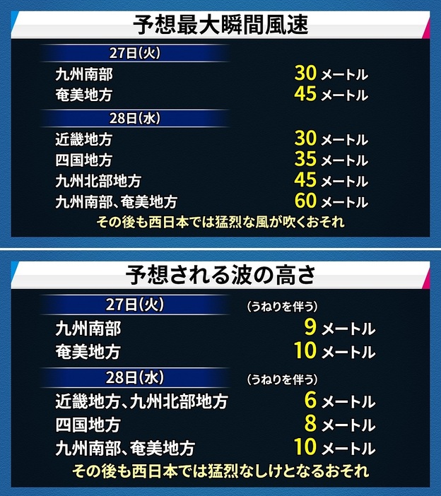 今後予想される最大瞬間風速と波の高さ