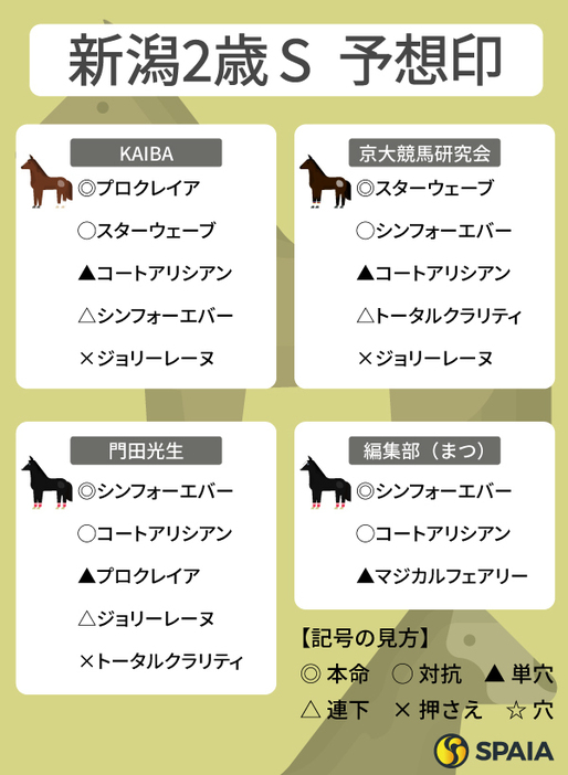 2024年新潟2歳SのSPAIA予想まとめ