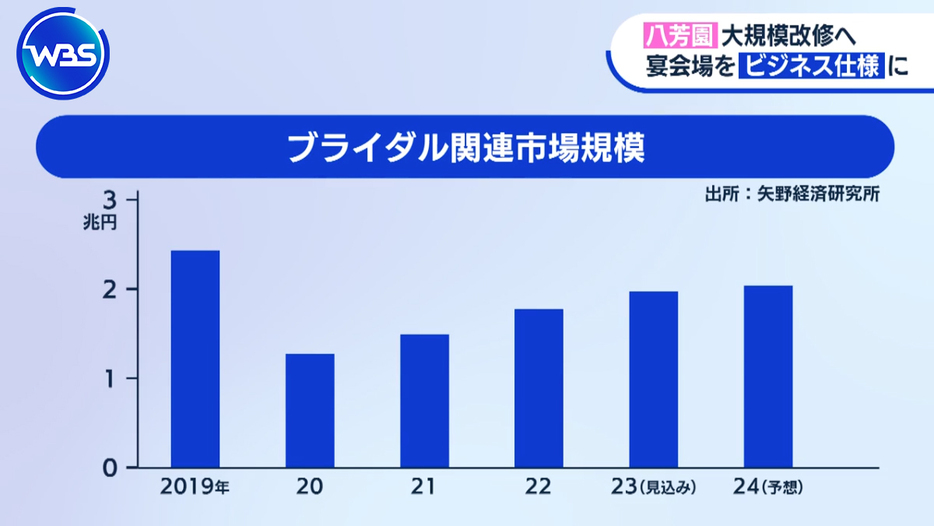 ブライダル関連の市場規模は伸び悩み気味