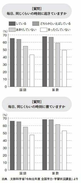 PHP研究所『勉強できる子が家でしていること 12歳までの家庭教育マニュアル』より