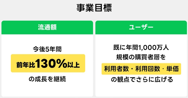 「LINEギフト」の事業目標（画像はLINEヤフーの説明会資料から編集部がキャプチャ）