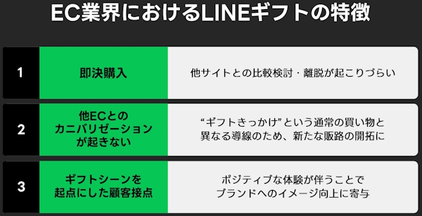 「LINEギフト」の特徴（画像はLINEヤフーの説明会資料から編集部がキャプチャ）