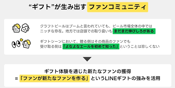 ヤッホーブルーイングの「LINEギフト」の活用効果（画像はLINEヤフーの説明会資料から編集部がキャプチャ）