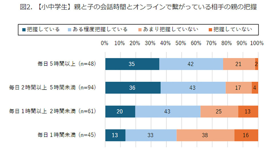 （「モバイル社会研究所」調べ）