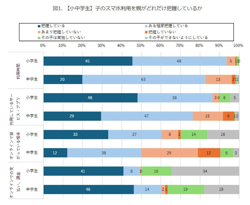 （「モバイル社会研究所」調べ）