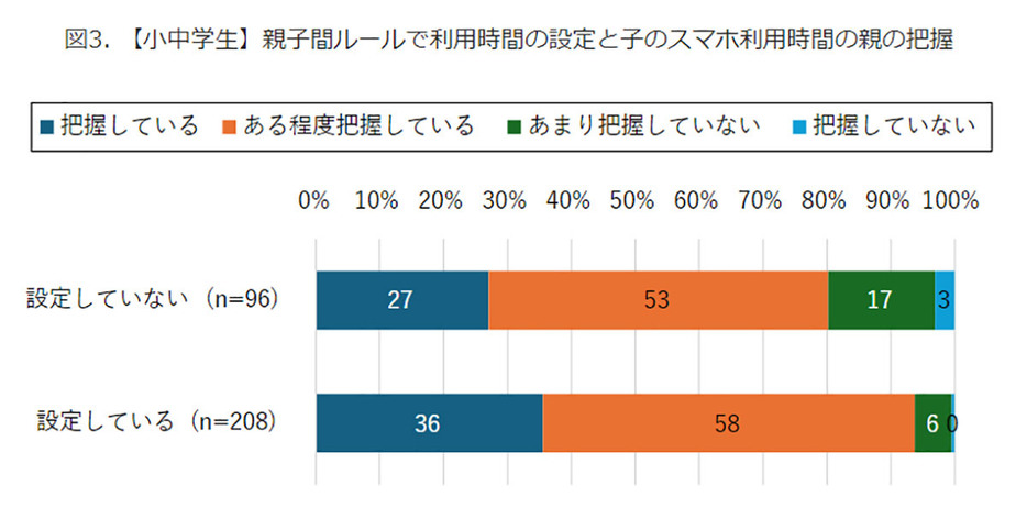 （「モバイル社会研究所」調べ）