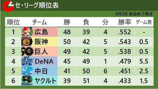 8月2日試合終了時点のセ・リーグ順位表