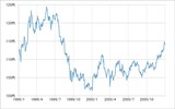 ［図表2］米ドル／円の推移（1999年～2000年） 出所：リフィニティブ社データよりマネックス証券作成