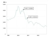 ［図表1］ナスダック総合指数の推移（1999年～2002年） 出所：リフィニティブ社データよりマネックス証券作成