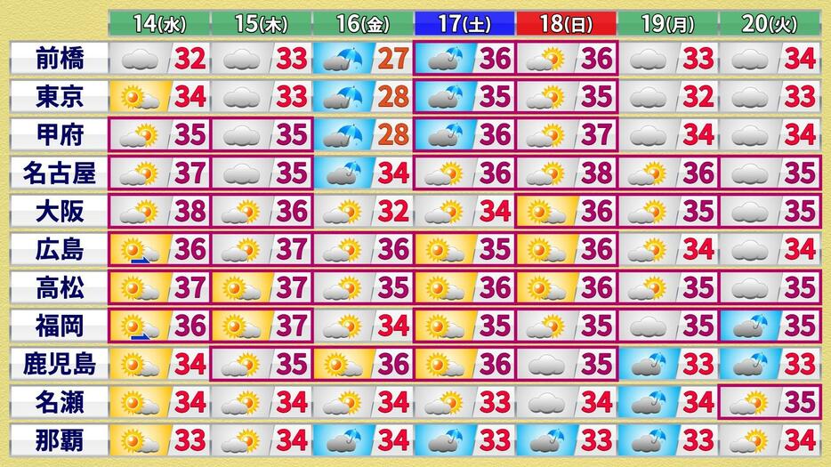 20日(火)にかけての天気と最高気温