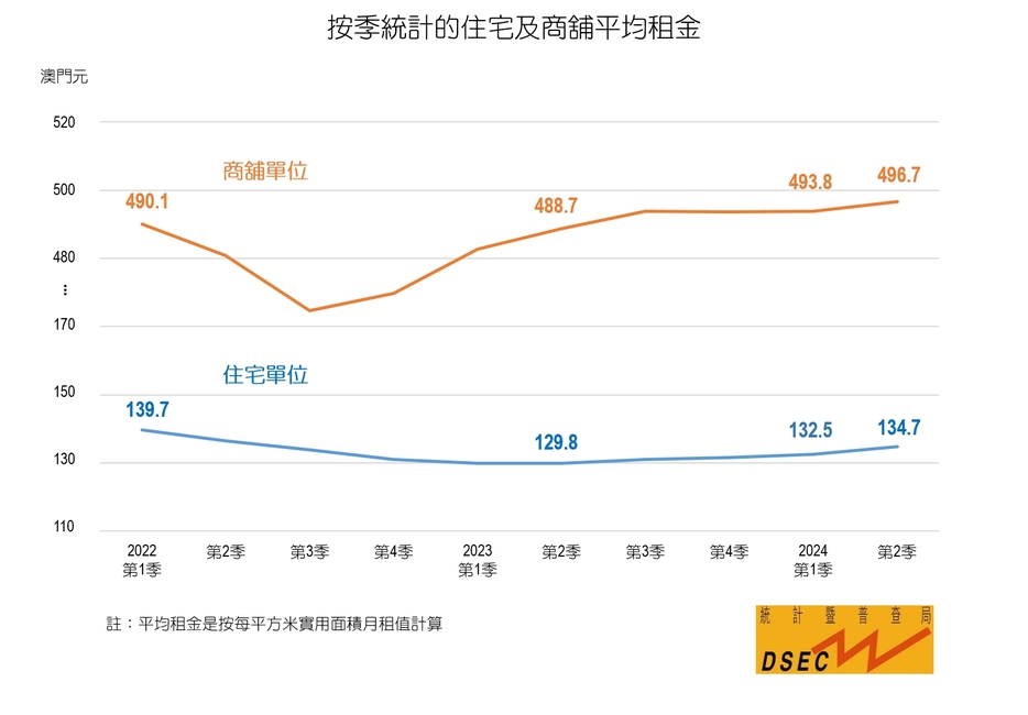 住宅（オレンジ色）と商業テナント（青色）の実用面積1平米あたり賃料の推移。単位はパタカ（図版：DSEC）