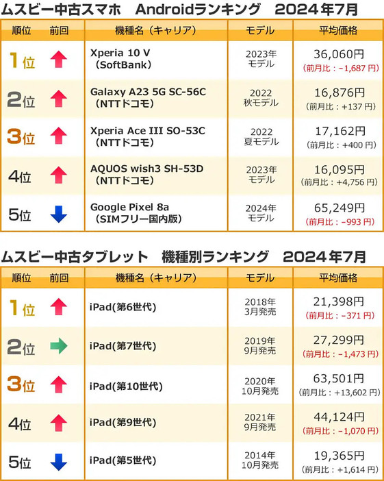 前回は2位だった「Google Pixel 8a（SIMフリー国内版）」が5位にランクダウン（「ムスビー」調べ）