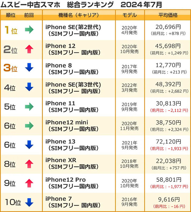 「iPhone7（SIMフリー国内版）」は前回の8位から10位にランクダウン（「ムスビー」調べ）