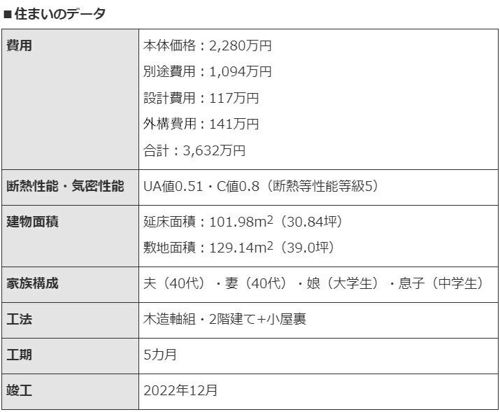 ※UA値…外皮平均熱貫流率。住宅の熱の出入りのしやすさを表す。値が小さいほど熱が逃げにくく、断熱性、省エネ性が高い ※C値…相当隙間面積。値が小さいほど隙間が少なく気密性が高いことを表す