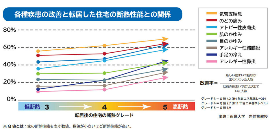 断熱性能が上がるほど各種疾患の改善率は向上（画像出典／国土交通省「快適・安心なすまい なるほど省エネ住宅」）