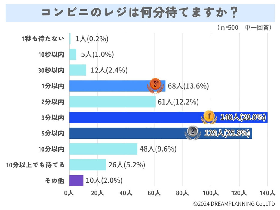 コンビニのレジで待てるのは3分が限界（「株式会社ドリームプランニング」調べ）