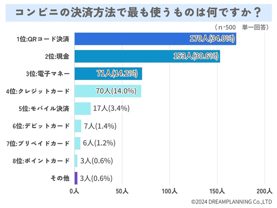 QRコード決済や電子マネーの利用者が多い（「株式会社ドリームプランニング」調べ）